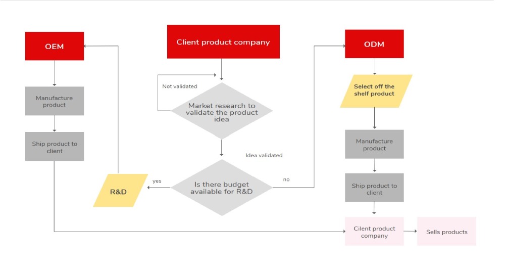 Client Company Relationship