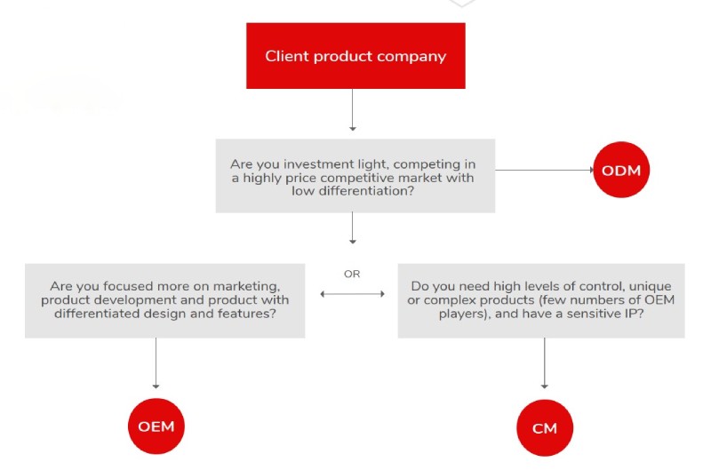 Which type of manufacturing model is right for you?