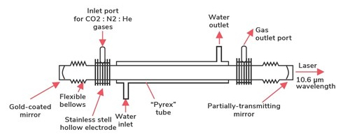 CO2 Laser Diagram