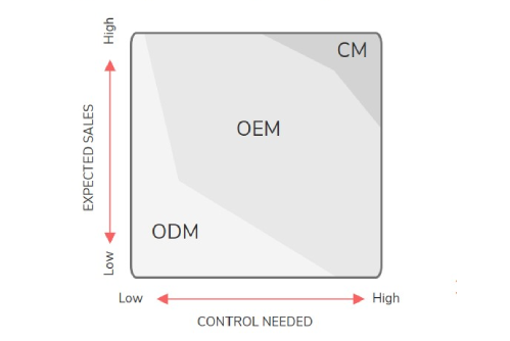 Product volumes vs level of control: ODM, OEM and CM compared