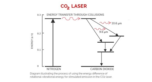 CO2 Laser Stimulated Emission