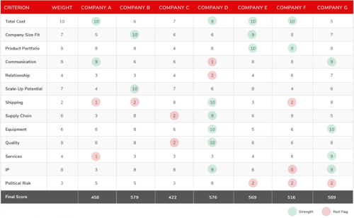 An example of a qualitative comparison of manufacturers