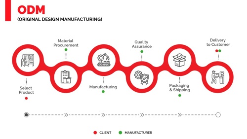 ODM Manufacturing