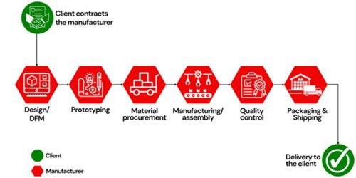 What is Turnkey Manufacturing