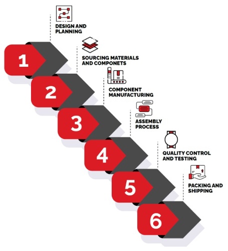 A Flow Diagram of the Contract Assembly Manufacturing Process